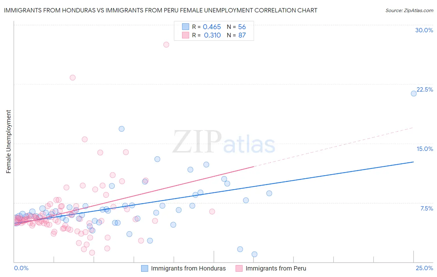 Immigrants from Honduras vs Immigrants from Peru Female Unemployment