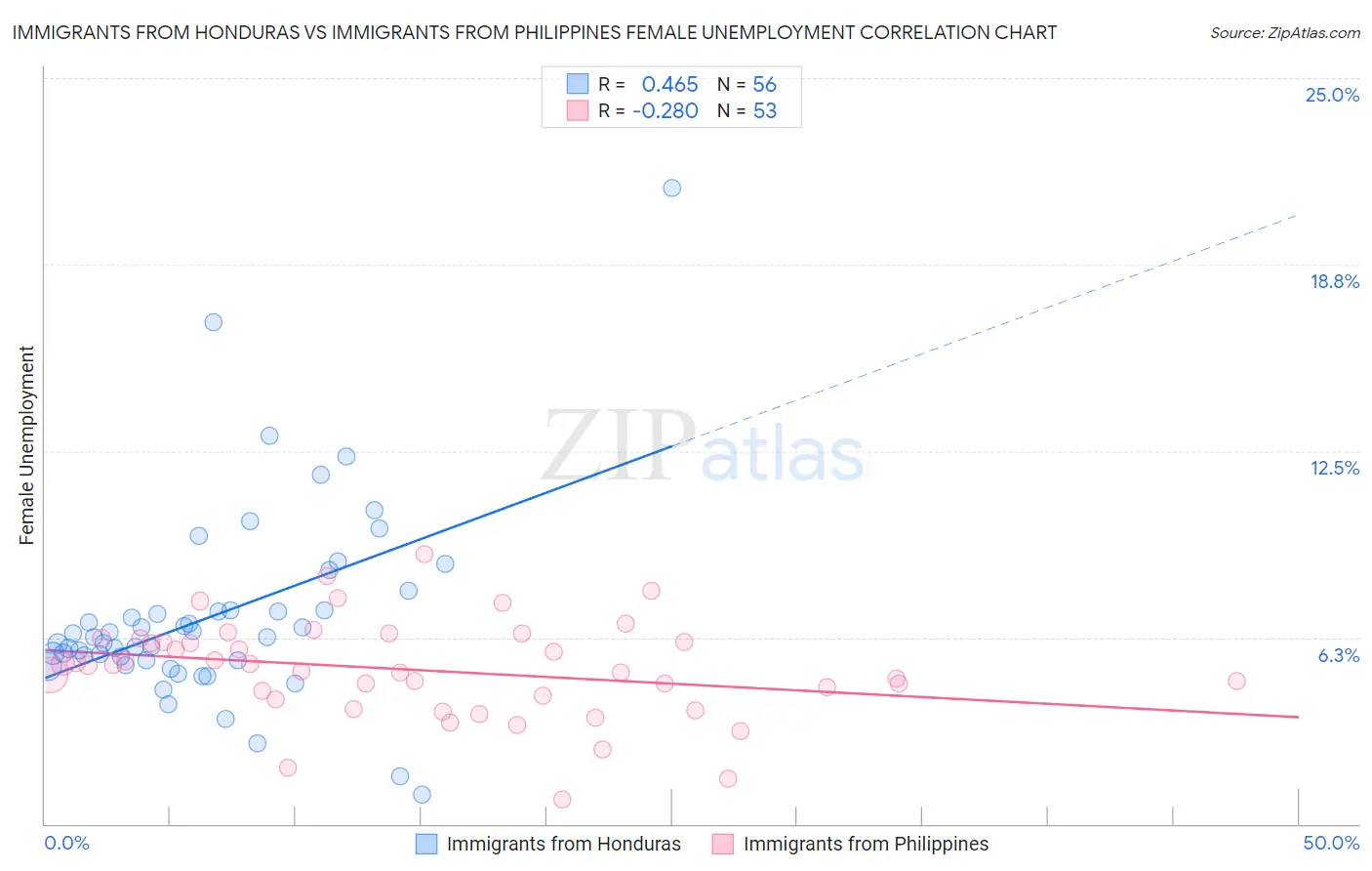 Immigrants from Honduras vs Immigrants from Philippines Female Unemployment