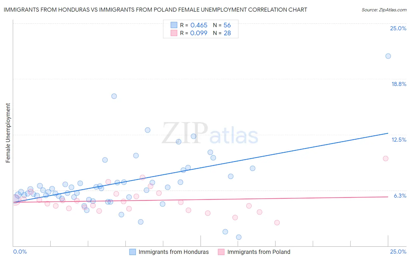 Immigrants from Honduras vs Immigrants from Poland Female Unemployment