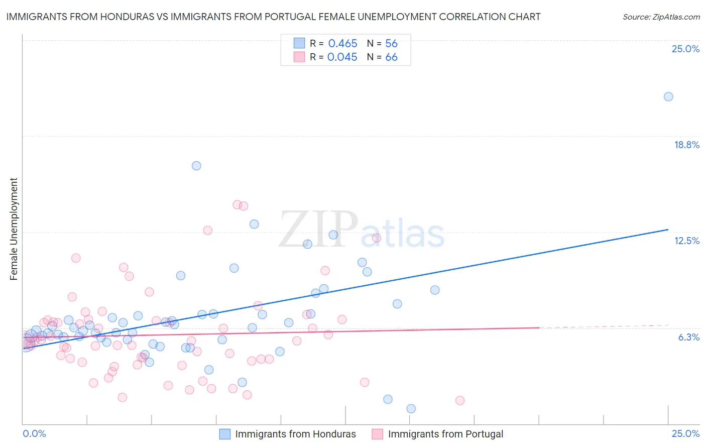 Immigrants from Honduras vs Immigrants from Portugal Female Unemployment