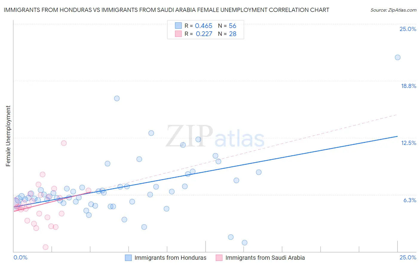 Immigrants from Honduras vs Immigrants from Saudi Arabia Female Unemployment