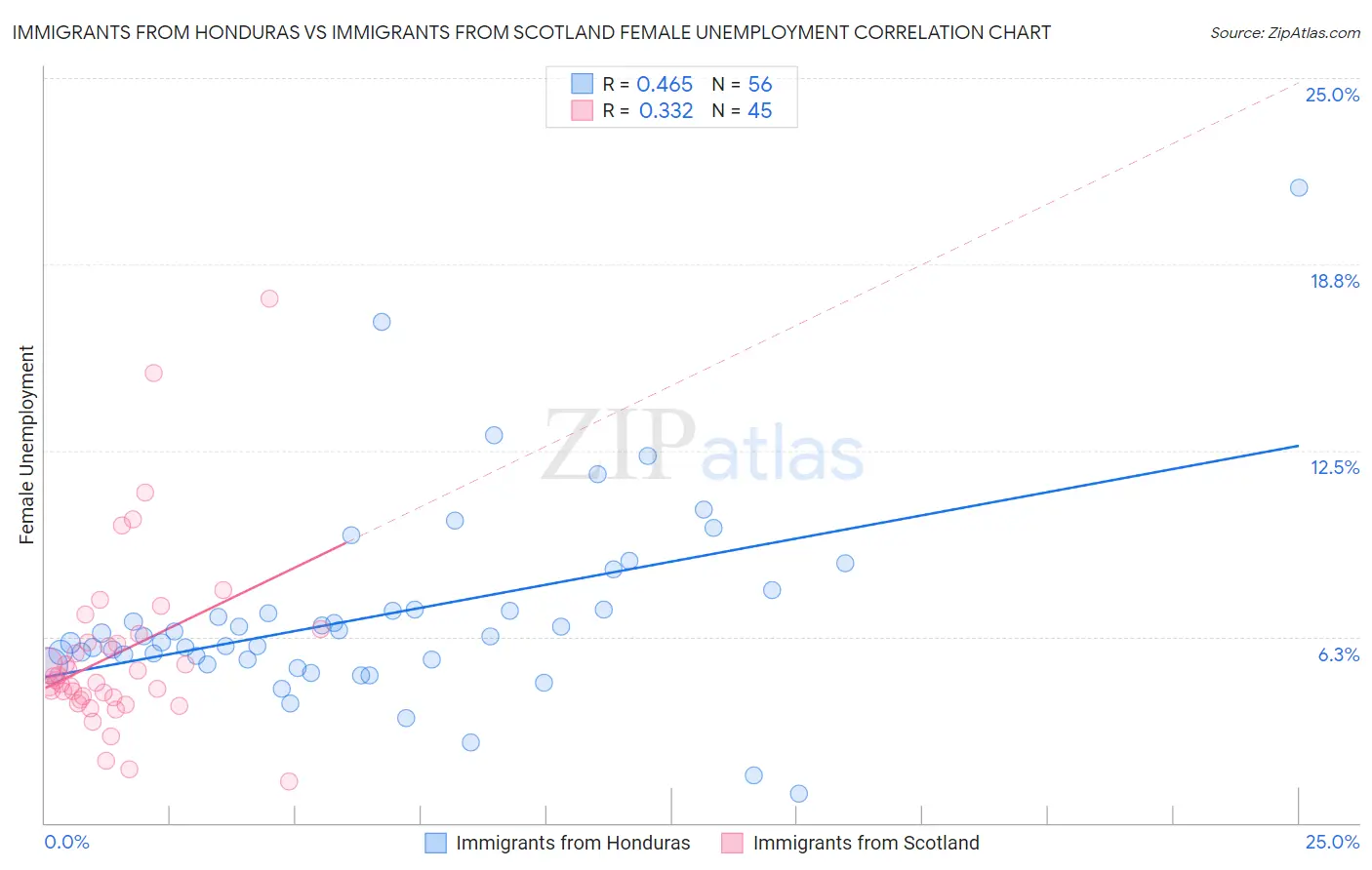 Immigrants from Honduras vs Immigrants from Scotland Female Unemployment