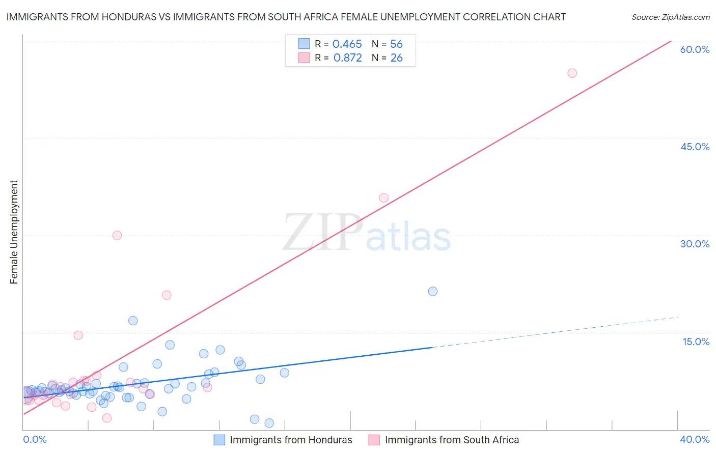 Immigrants from Honduras vs Immigrants from South Africa Female Unemployment