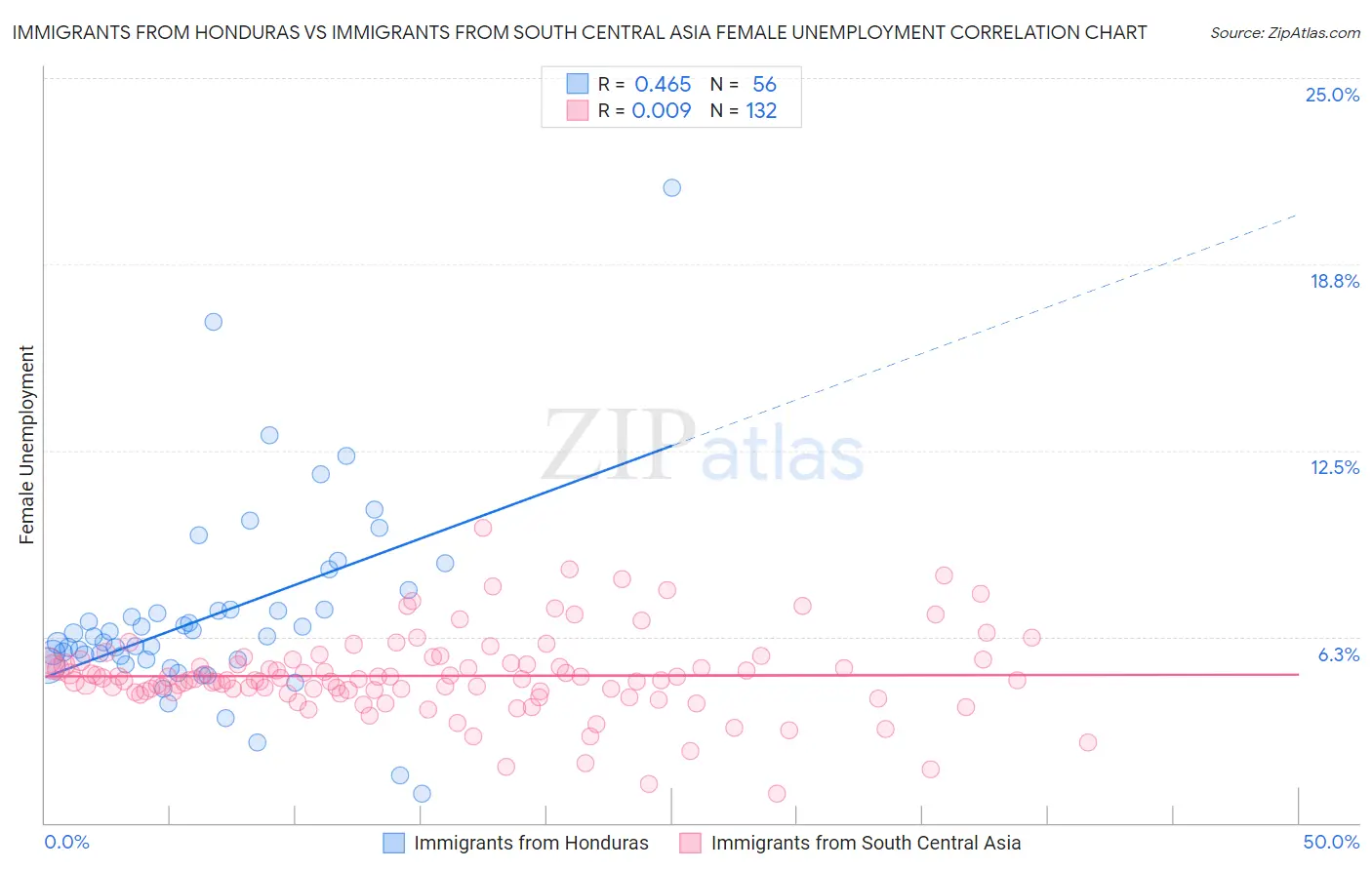 Immigrants from Honduras vs Immigrants from South Central Asia Female Unemployment