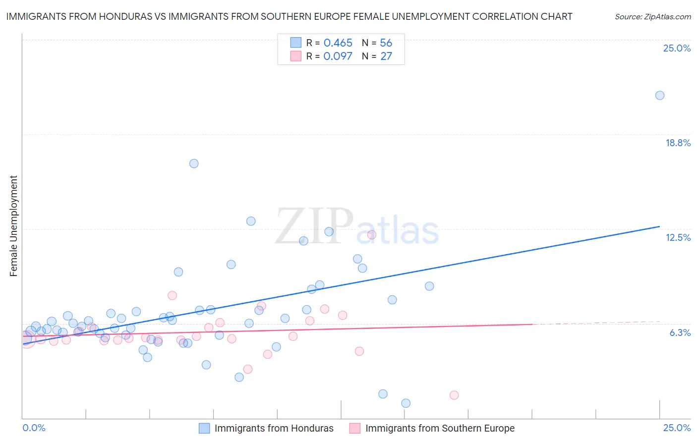 Immigrants from Honduras vs Immigrants from Southern Europe Female Unemployment