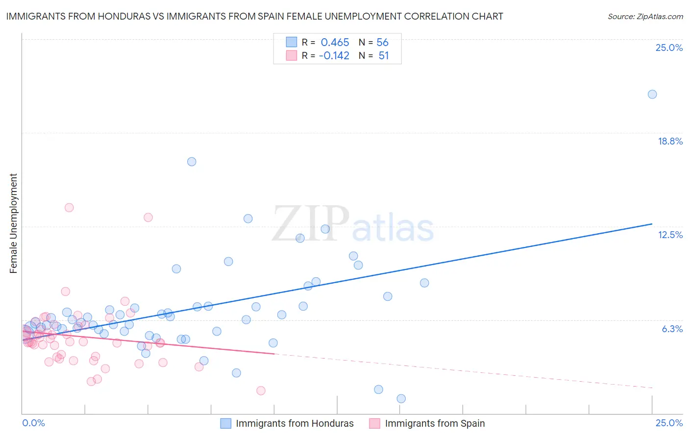 Immigrants from Honduras vs Immigrants from Spain Female Unemployment