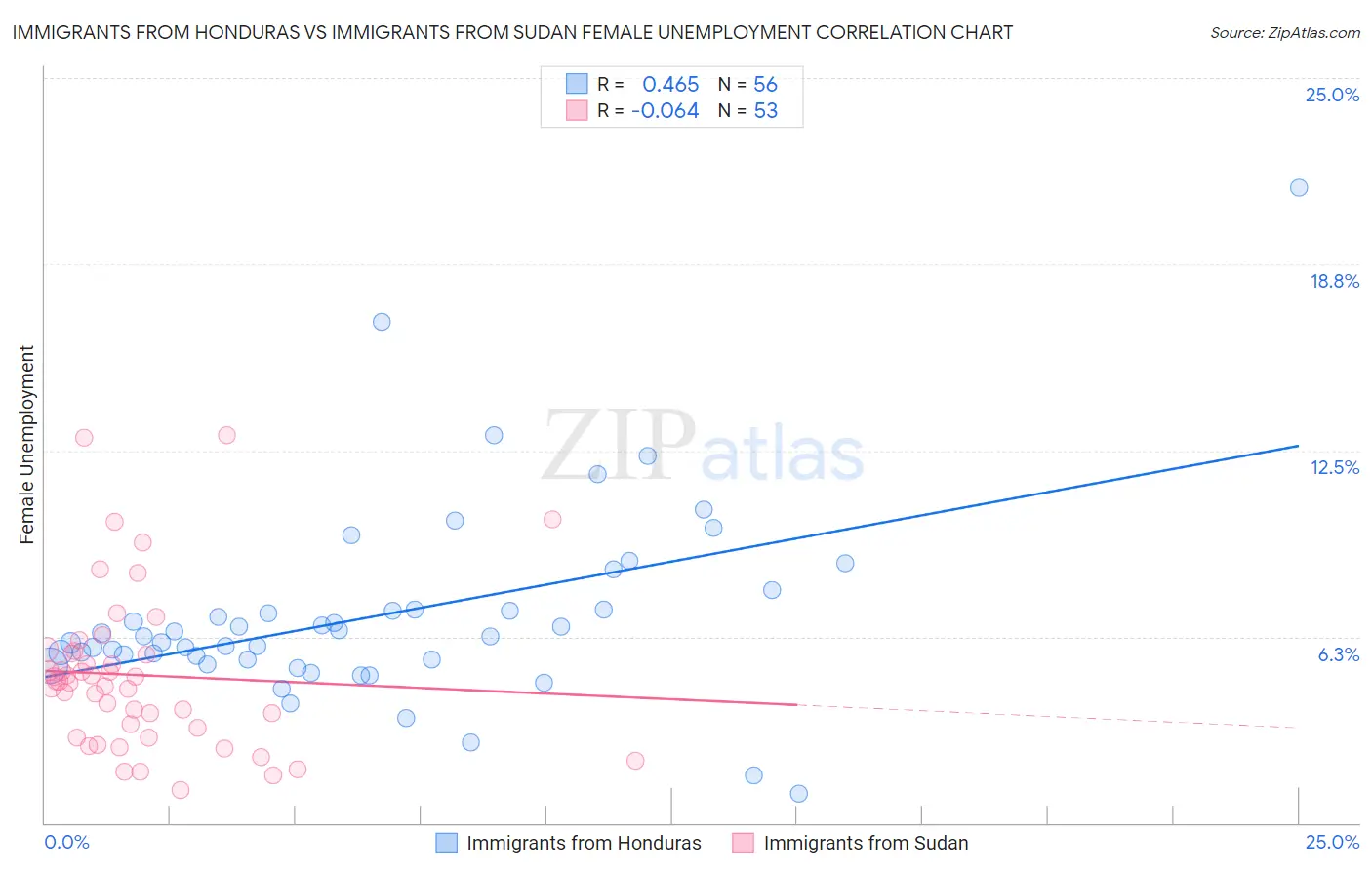 Immigrants from Honduras vs Immigrants from Sudan Female Unemployment