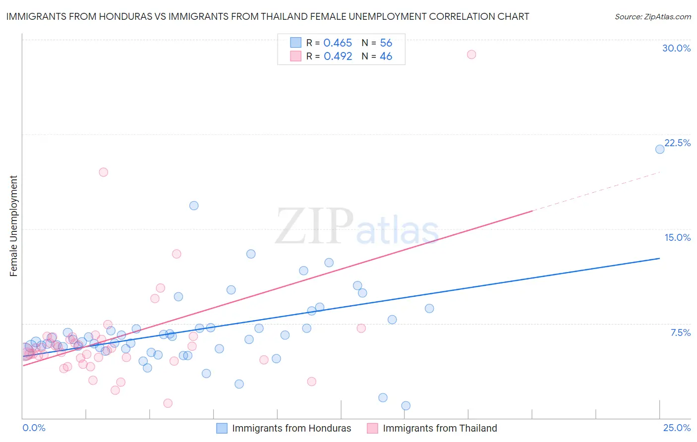 Immigrants from Honduras vs Immigrants from Thailand Female Unemployment