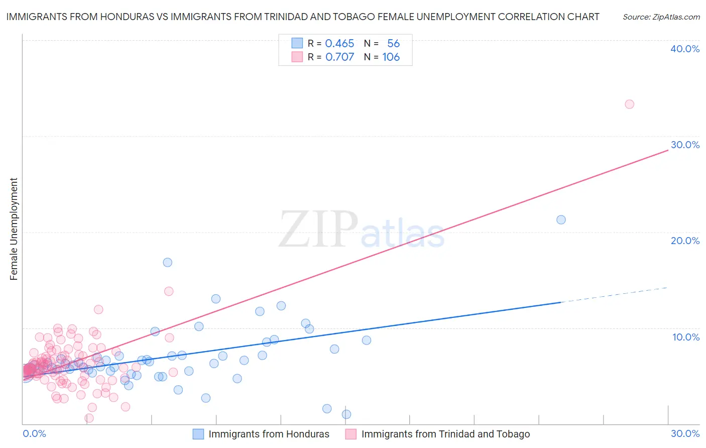 Immigrants from Honduras vs Immigrants from Trinidad and Tobago Female Unemployment