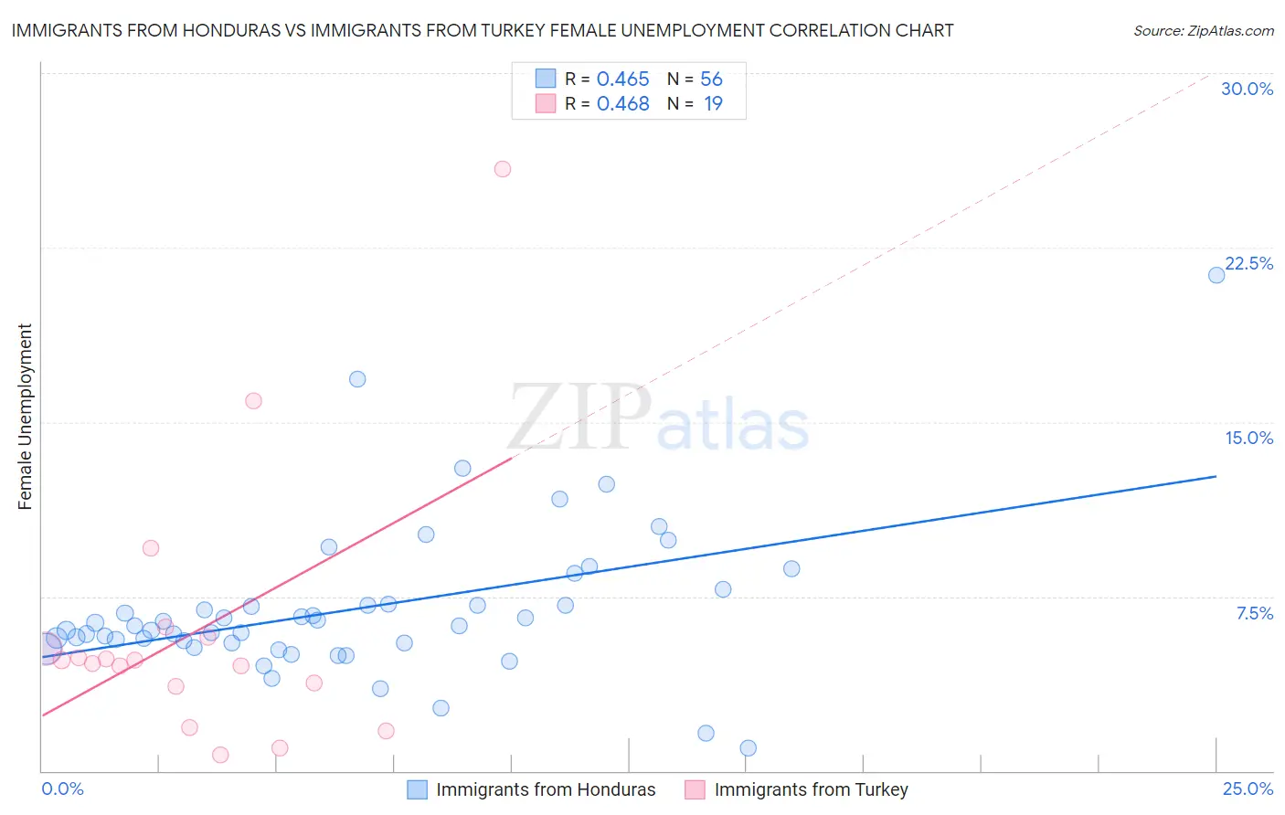 Immigrants from Honduras vs Immigrants from Turkey Female Unemployment