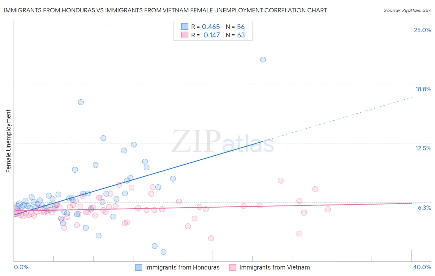 Immigrants from Honduras vs Immigrants from Vietnam Female Unemployment