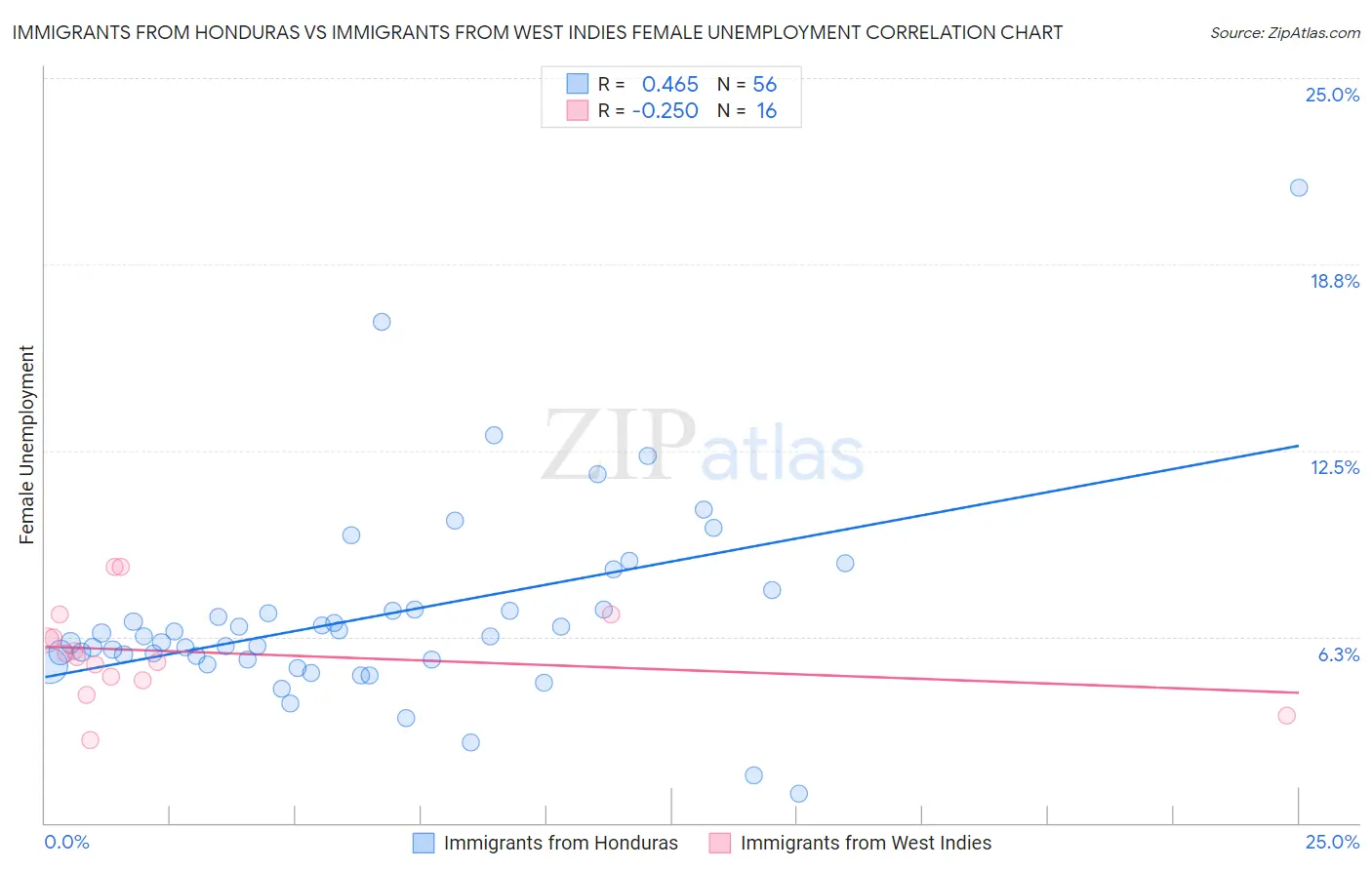 Immigrants from Honduras vs Immigrants from West Indies Female Unemployment