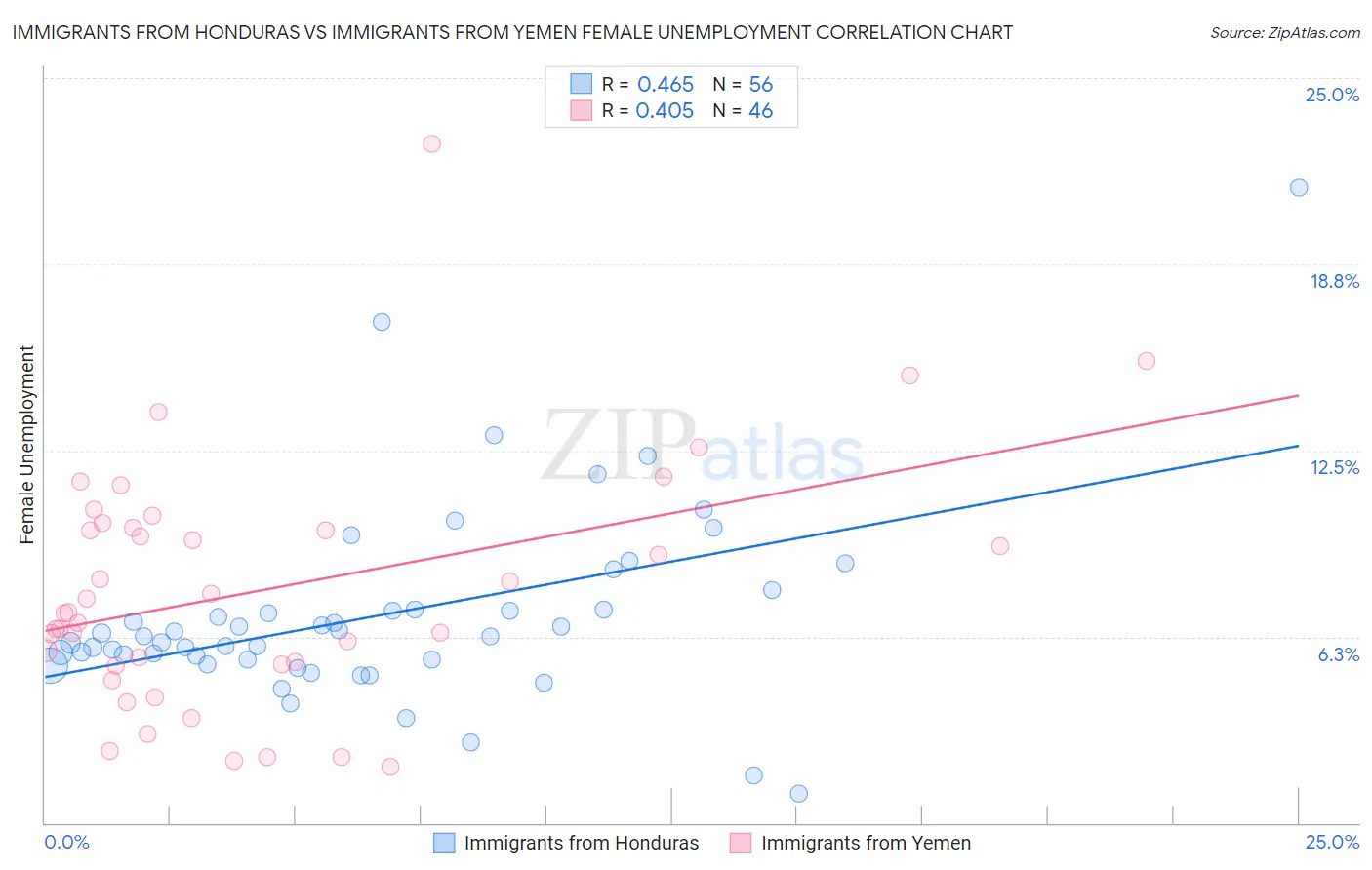 Immigrants from Honduras vs Immigrants from Yemen Female Unemployment