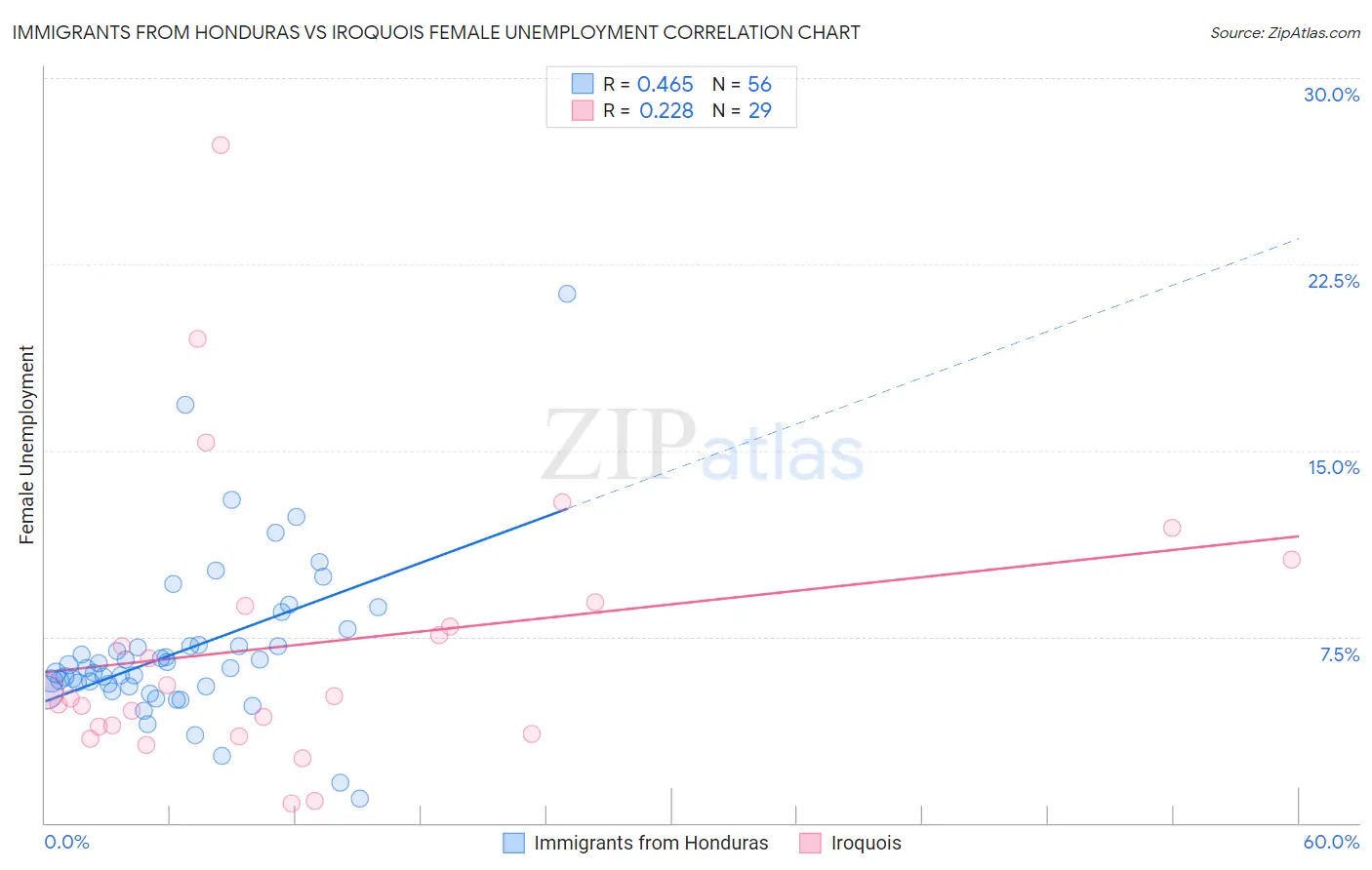 Immigrants from Honduras vs Iroquois Female Unemployment