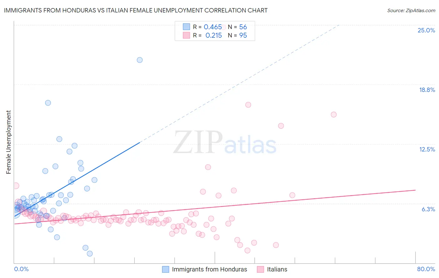 Immigrants from Honduras vs Italian Female Unemployment