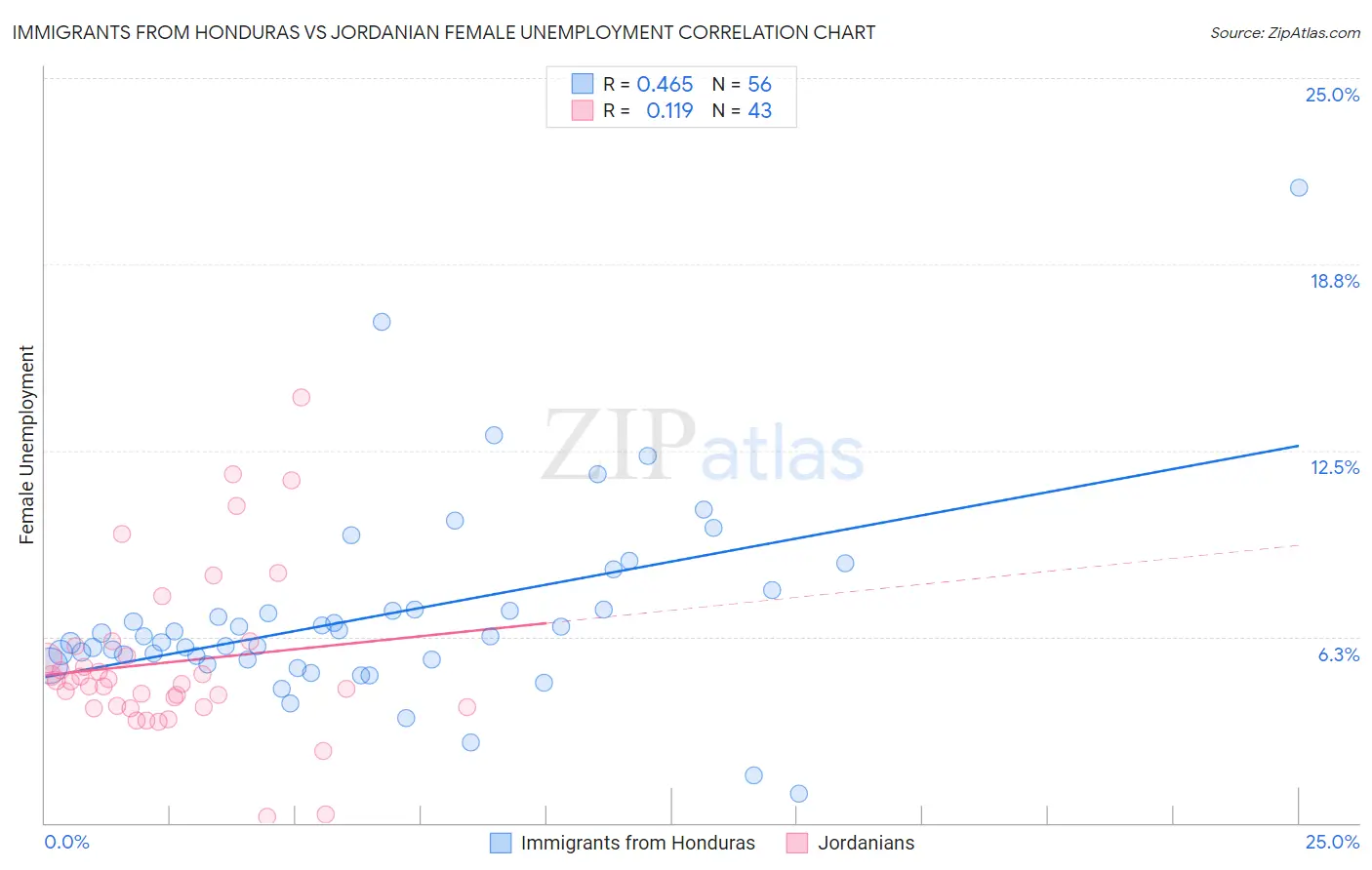 Immigrants from Honduras vs Jordanian Female Unemployment