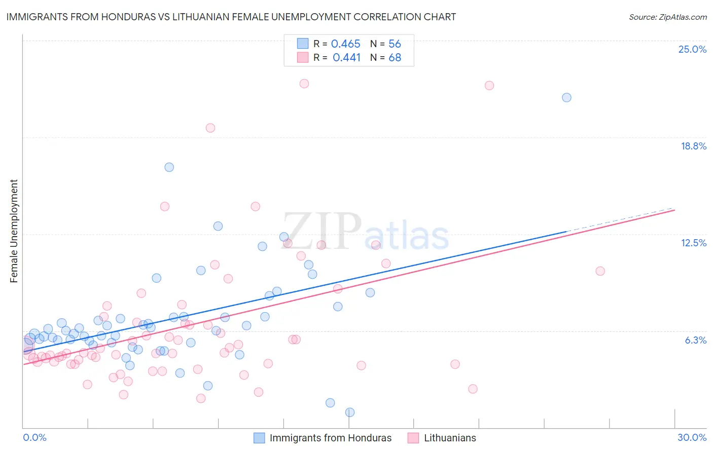 Immigrants from Honduras vs Lithuanian Female Unemployment