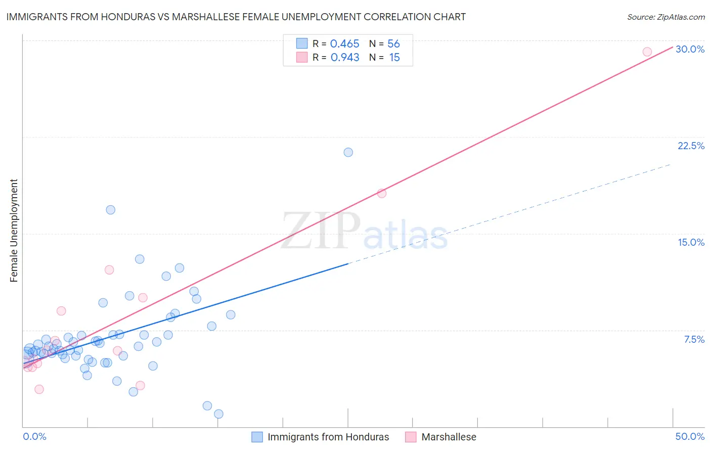 Immigrants from Honduras vs Marshallese Female Unemployment