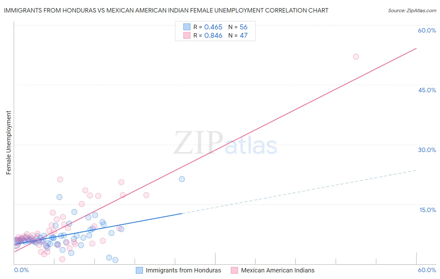 Immigrants from Honduras vs Mexican American Indian Female Unemployment