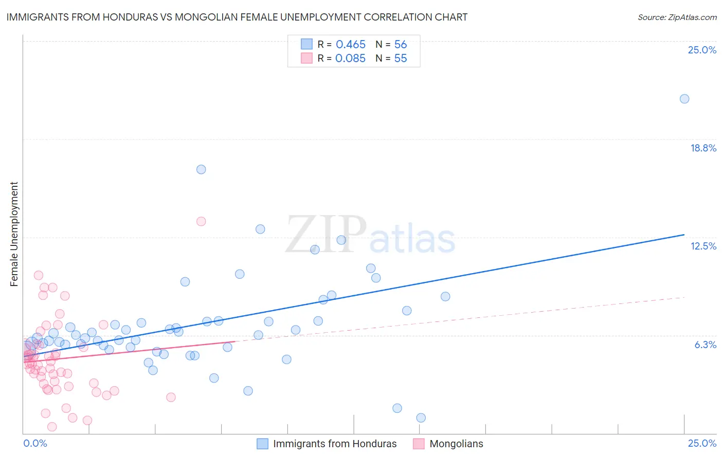 Immigrants from Honduras vs Mongolian Female Unemployment