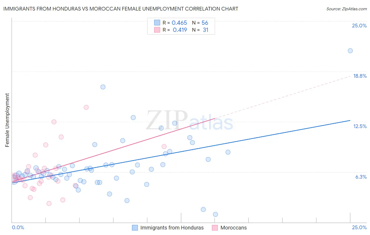 Immigrants from Honduras vs Moroccan Female Unemployment