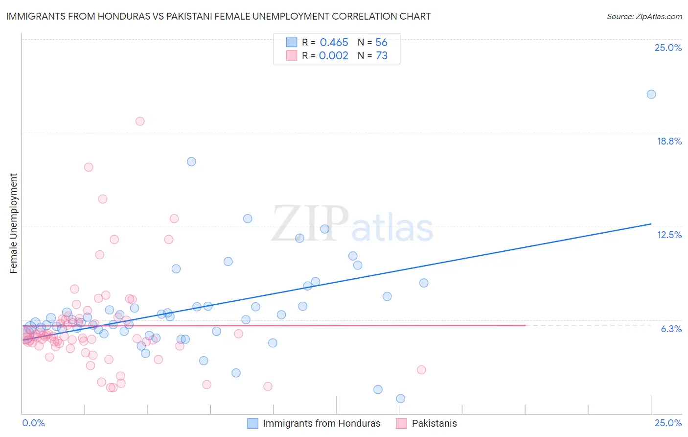 Immigrants from Honduras vs Pakistani Female Unemployment