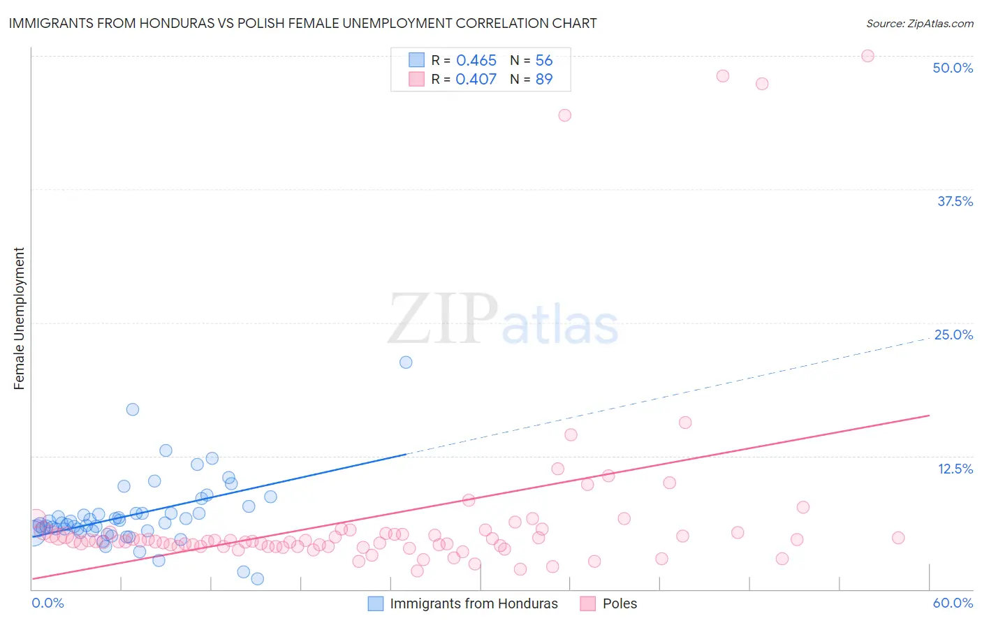 Immigrants from Honduras vs Polish Female Unemployment