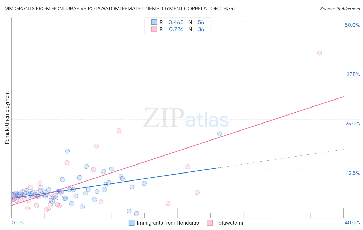 Immigrants from Honduras vs Potawatomi Female Unemployment