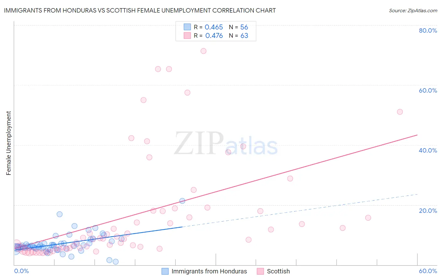 Immigrants from Honduras vs Scottish Female Unemployment