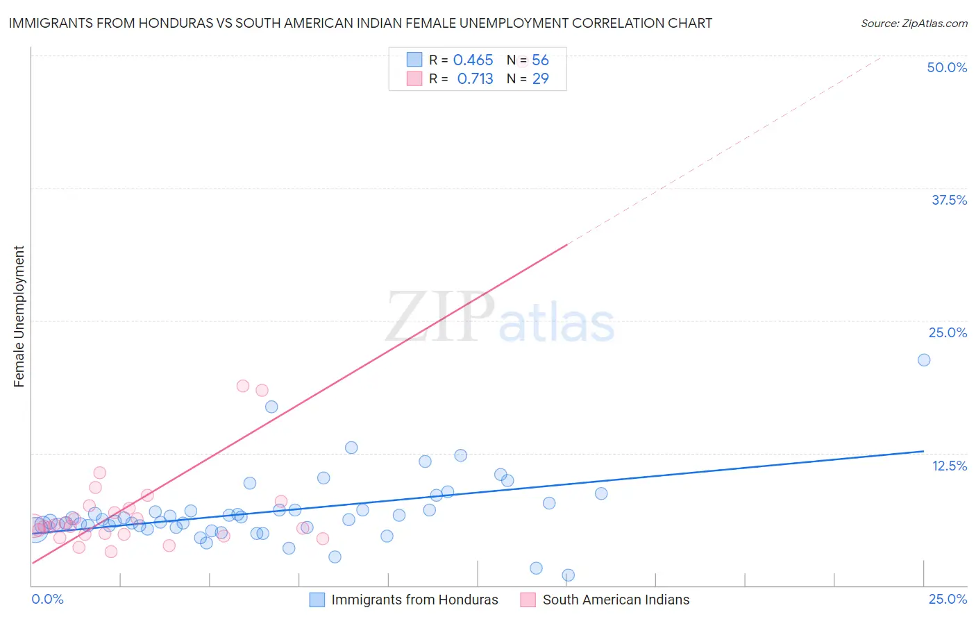 Immigrants from Honduras vs South American Indian Female Unemployment