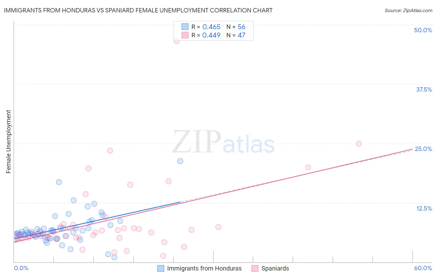 Immigrants from Honduras vs Spaniard Female Unemployment