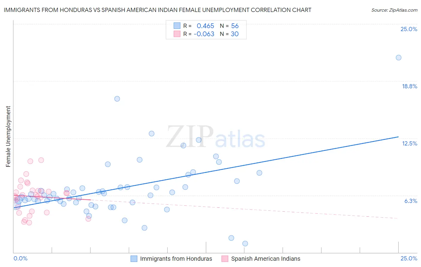 Immigrants from Honduras vs Spanish American Indian Female Unemployment