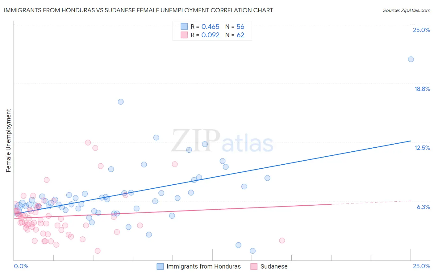 Immigrants from Honduras vs Sudanese Female Unemployment