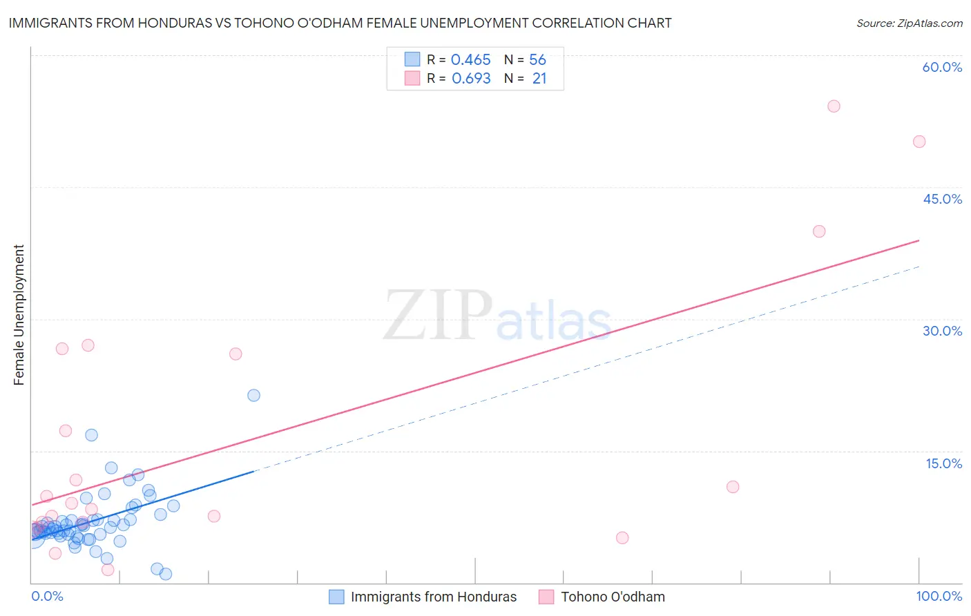 Immigrants from Honduras vs Tohono O'odham Female Unemployment