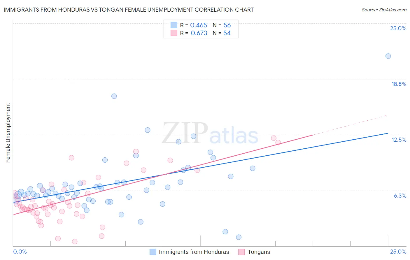 Immigrants from Honduras vs Tongan Female Unemployment