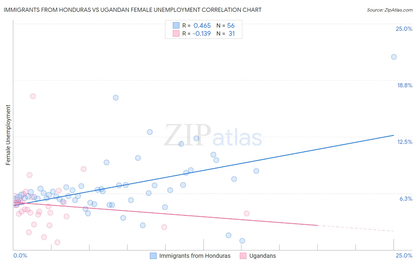 Immigrants from Honduras vs Ugandan Female Unemployment