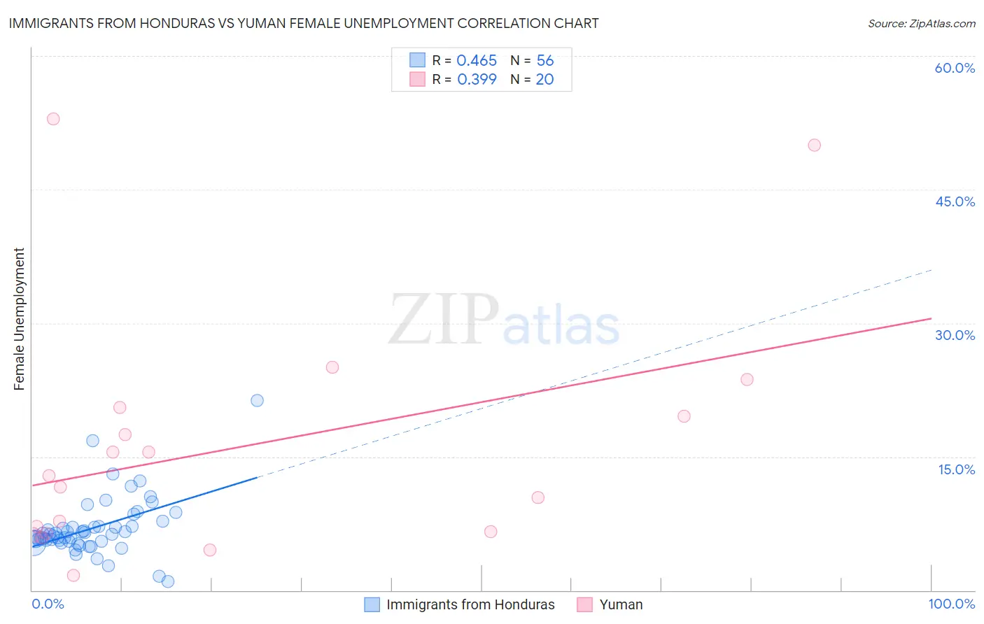 Immigrants from Honduras vs Yuman Female Unemployment