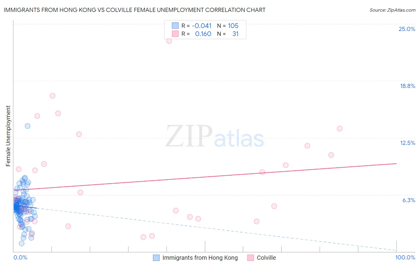 Immigrants from Hong Kong vs Colville Female Unemployment