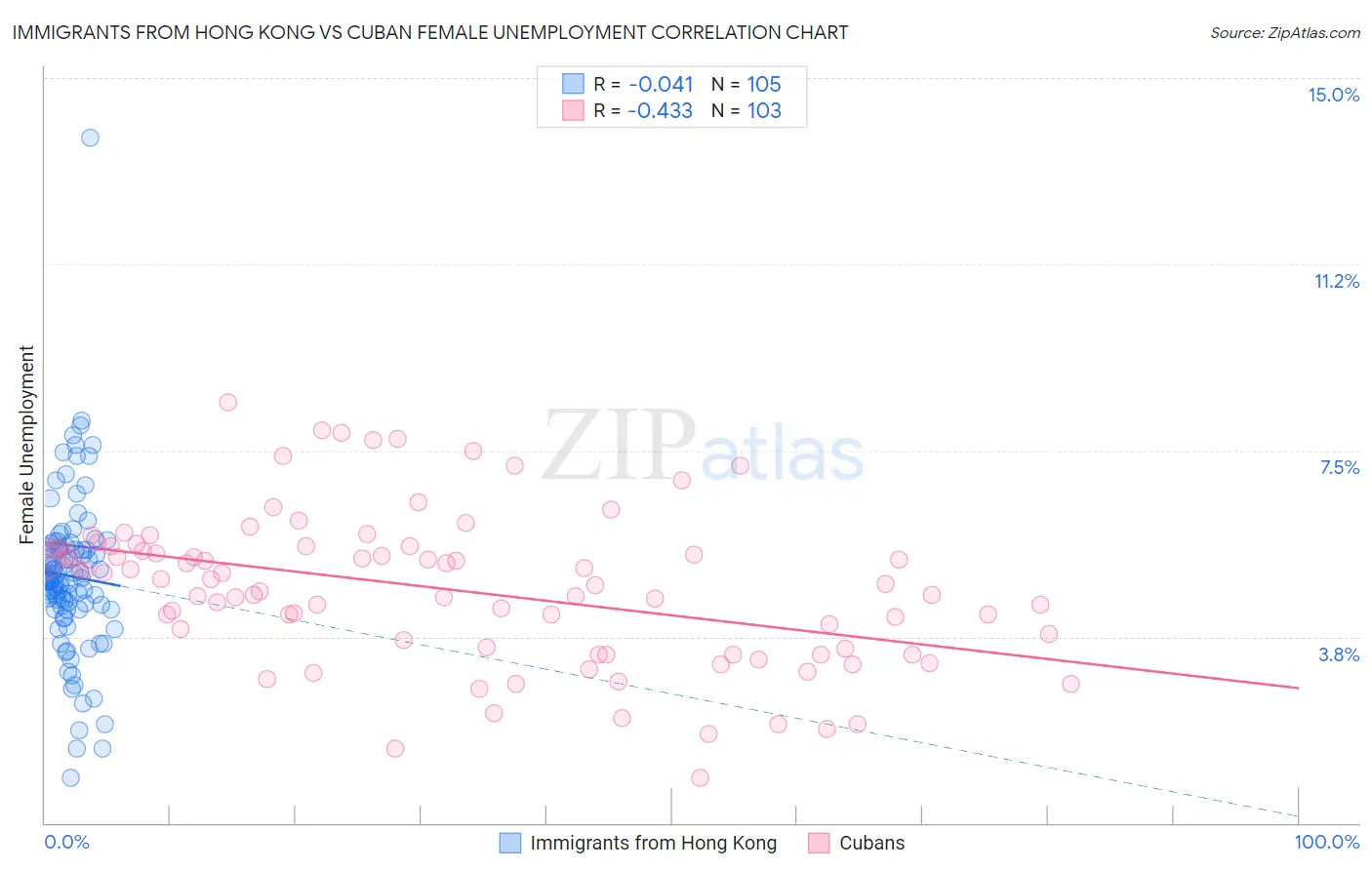 Immigrants from Hong Kong vs Cuban Female Unemployment