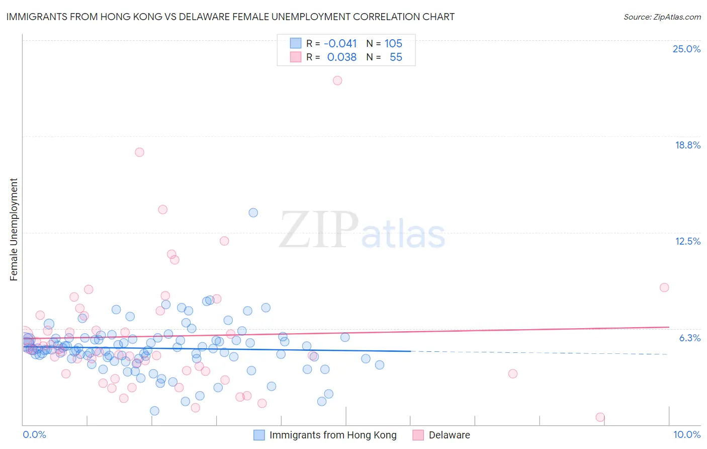 Immigrants from Hong Kong vs Delaware Female Unemployment