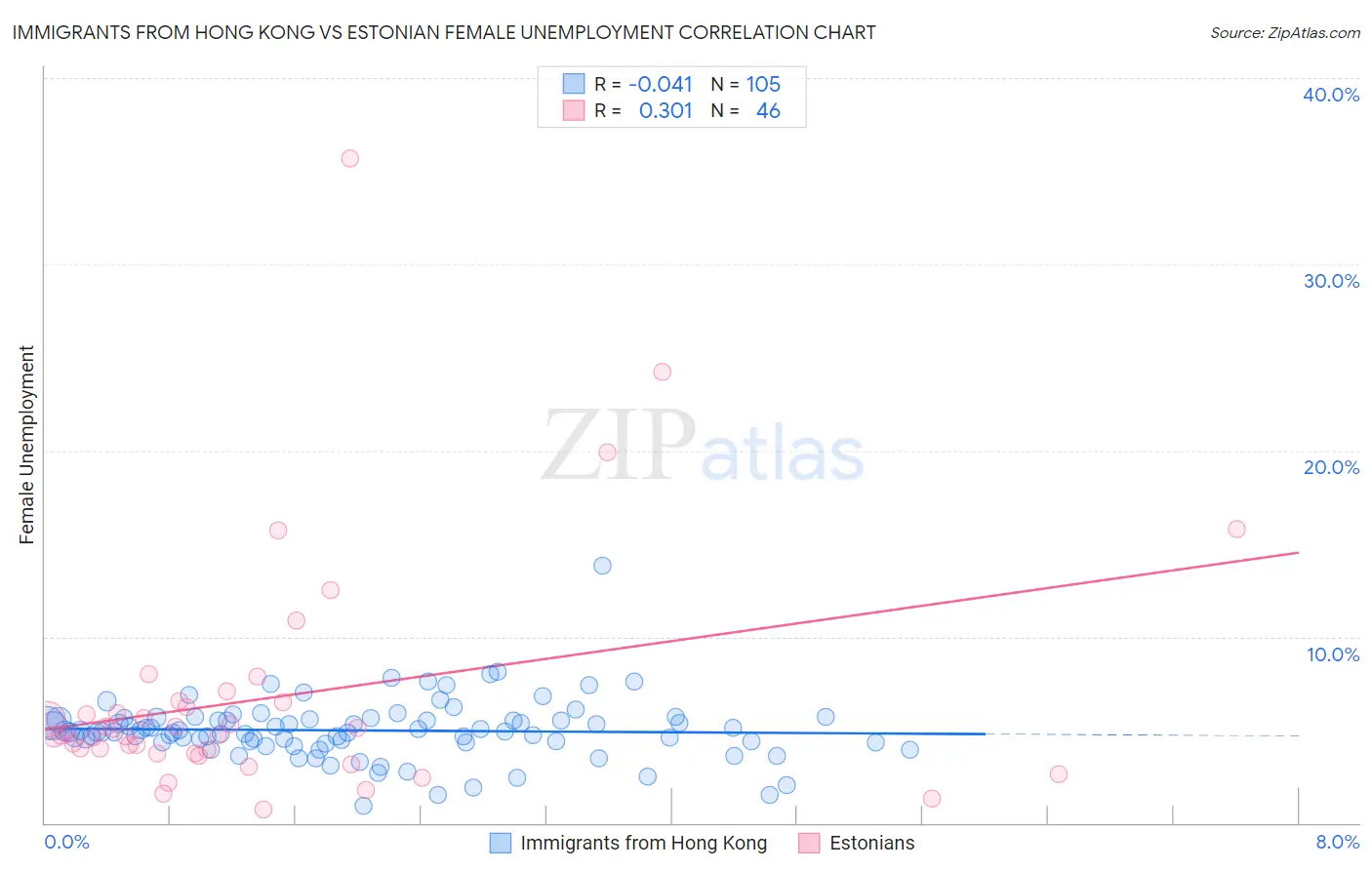 Immigrants from Hong Kong vs Estonian Female Unemployment