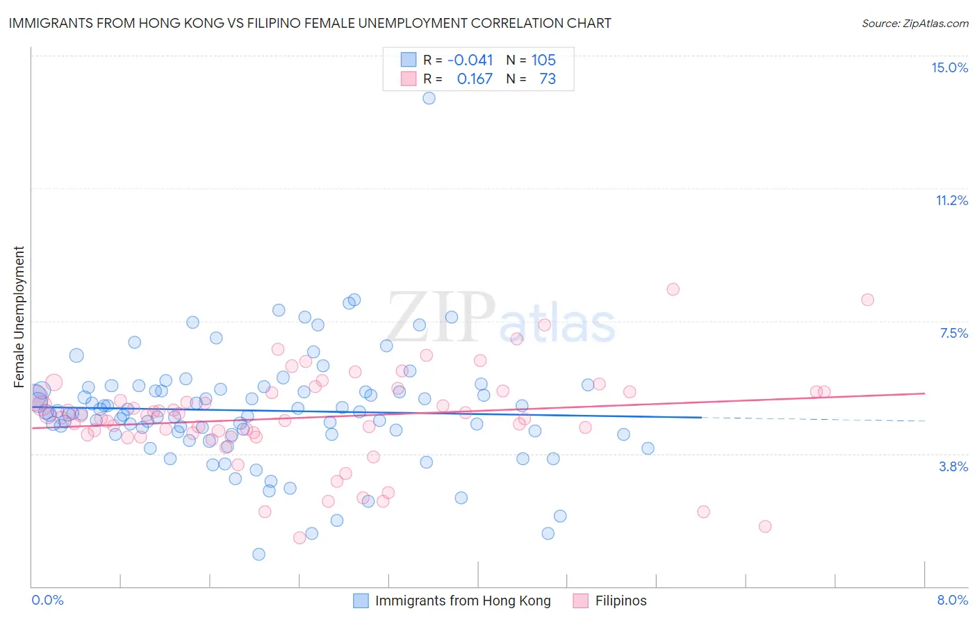 Immigrants from Hong Kong vs Filipino Female Unemployment