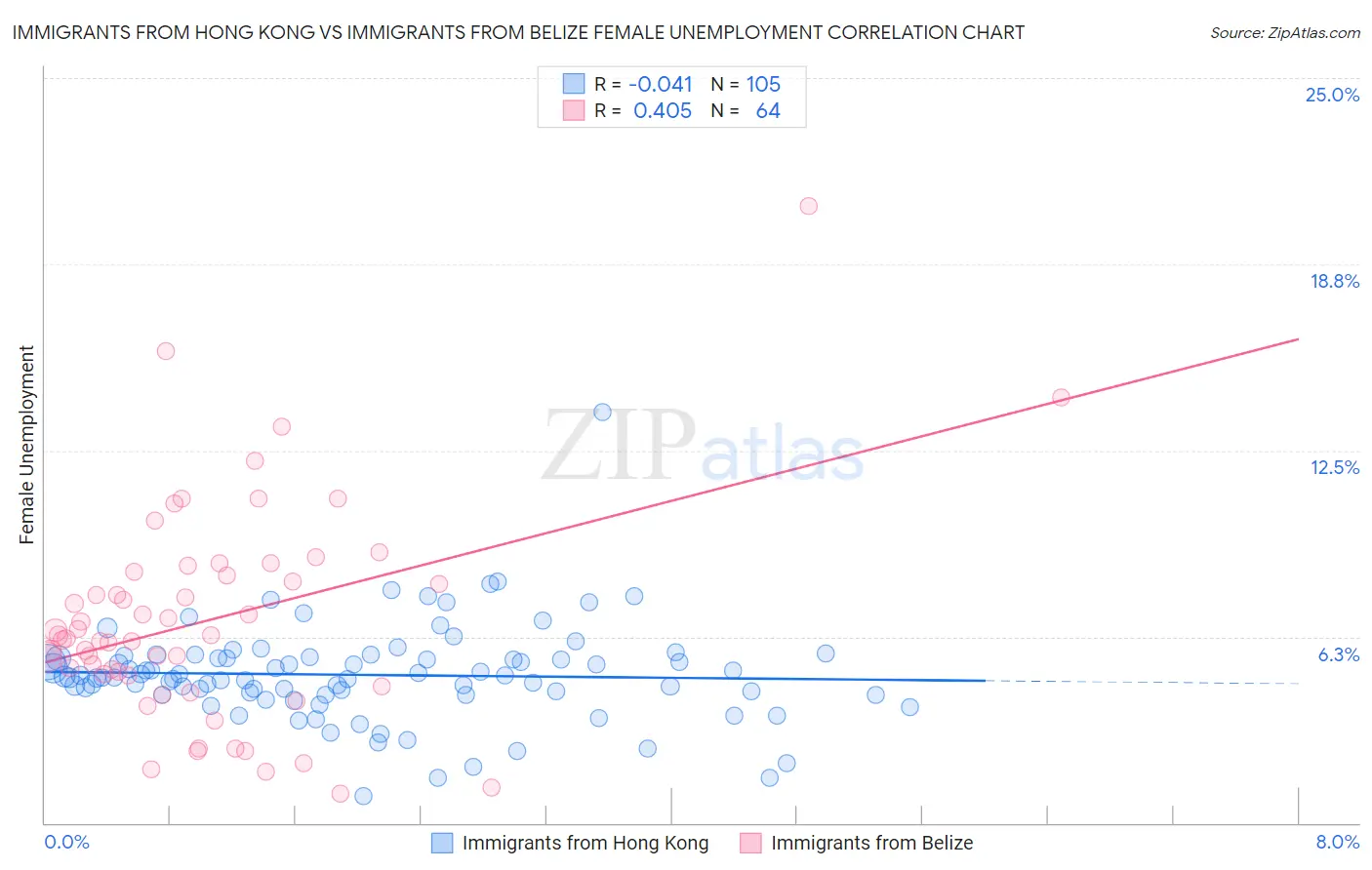 Immigrants from Hong Kong vs Immigrants from Belize Female Unemployment