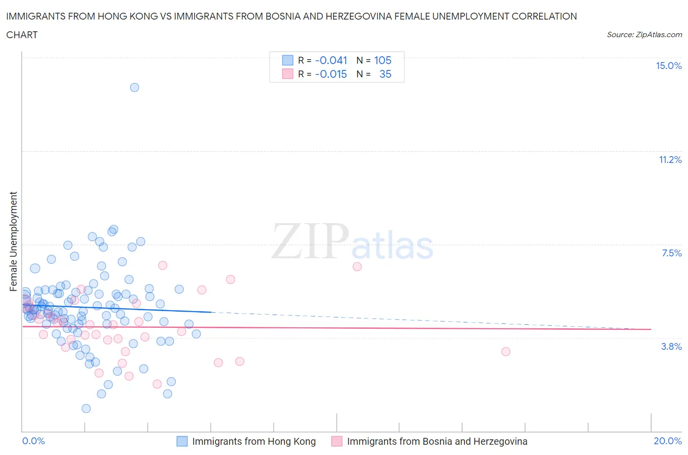 Immigrants from Hong Kong vs Immigrants from Bosnia and Herzegovina Female Unemployment