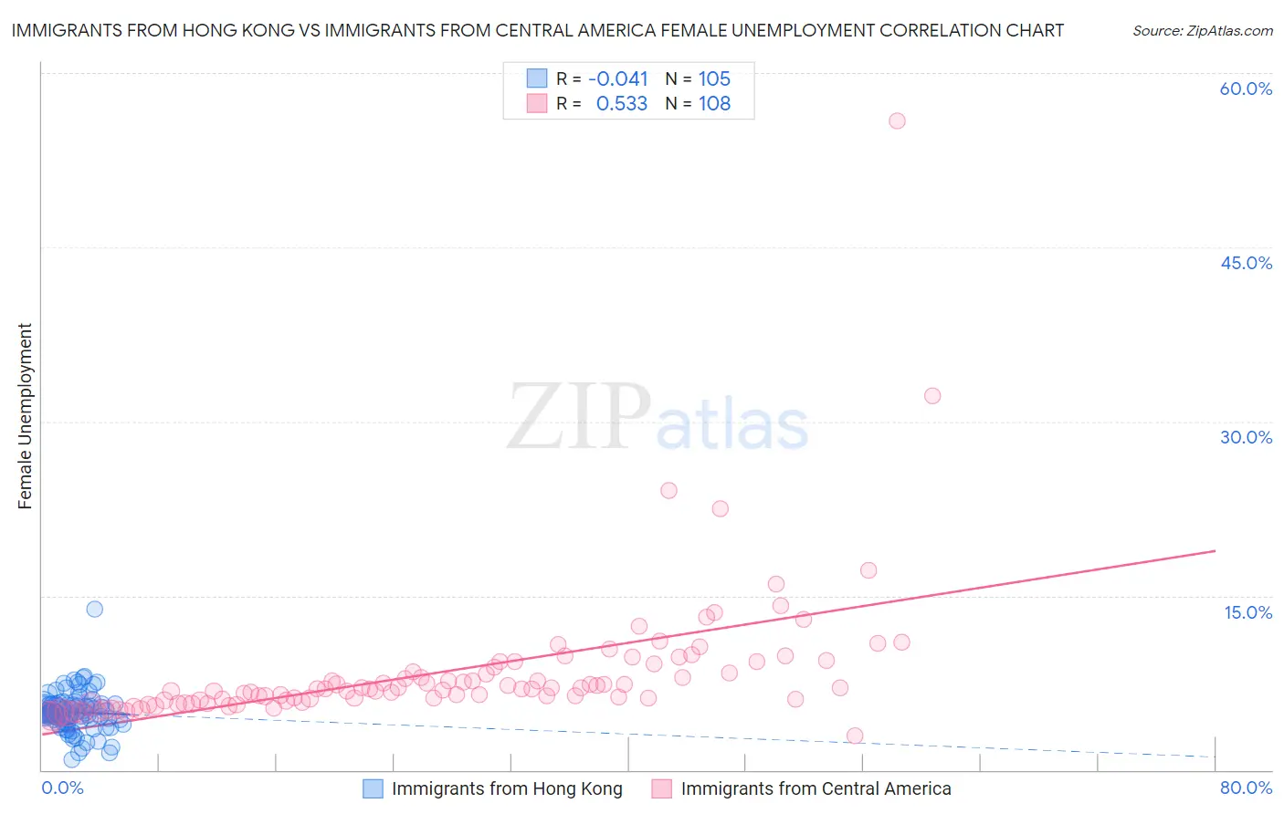 Immigrants from Hong Kong vs Immigrants from Central America Female Unemployment