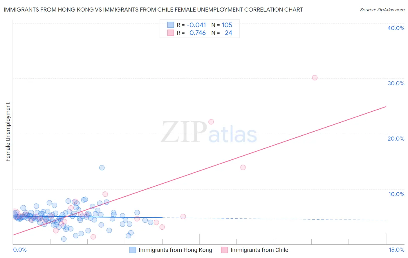 Immigrants from Hong Kong vs Immigrants from Chile Female Unemployment