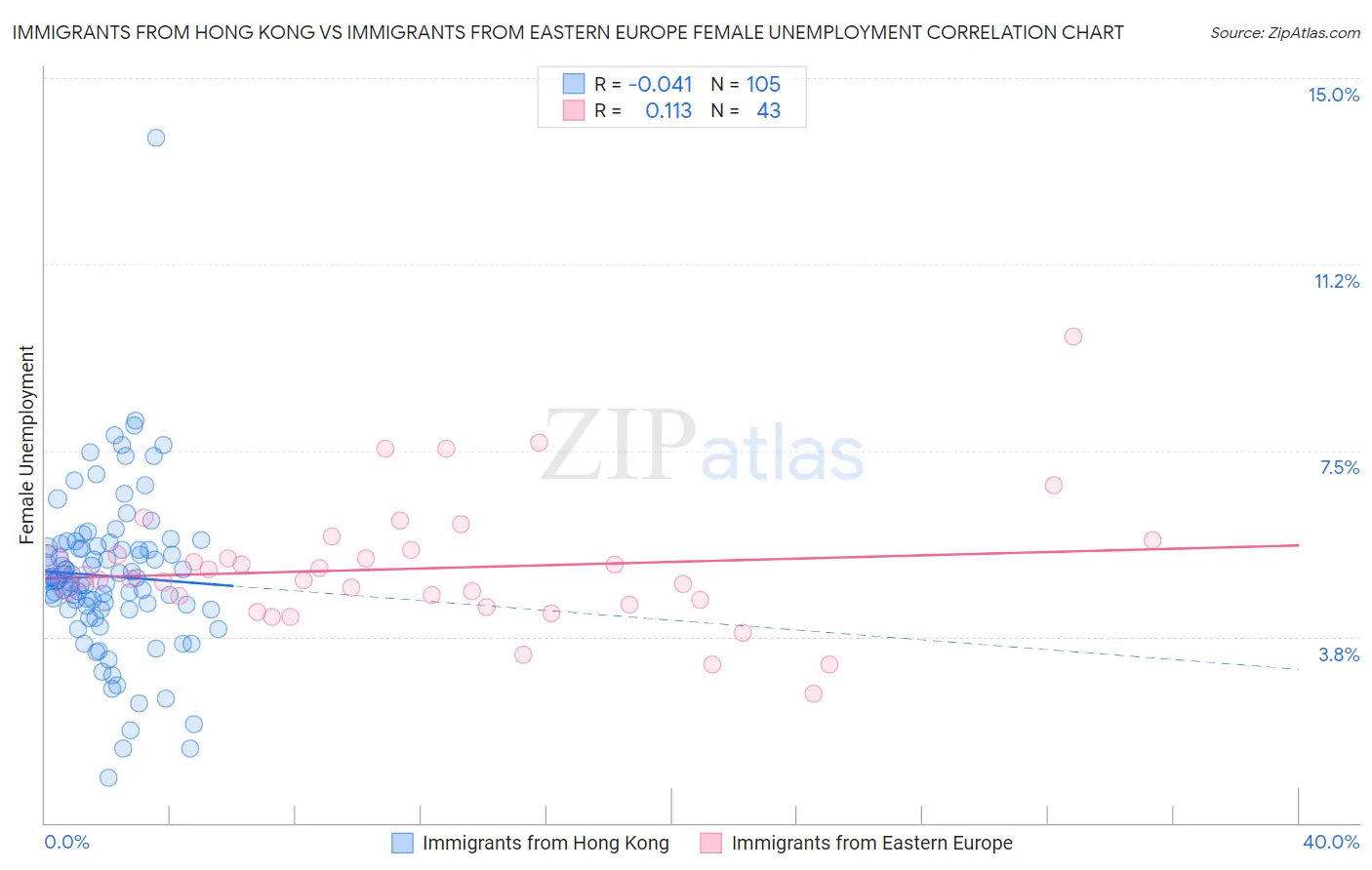 Immigrants from Hong Kong vs Immigrants from Eastern Europe Female Unemployment