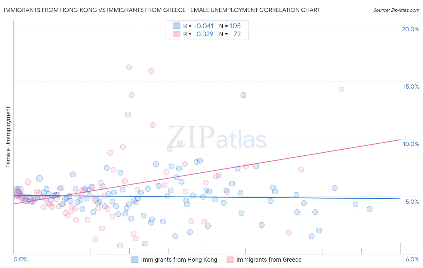 Immigrants from Hong Kong vs Immigrants from Greece Female Unemployment