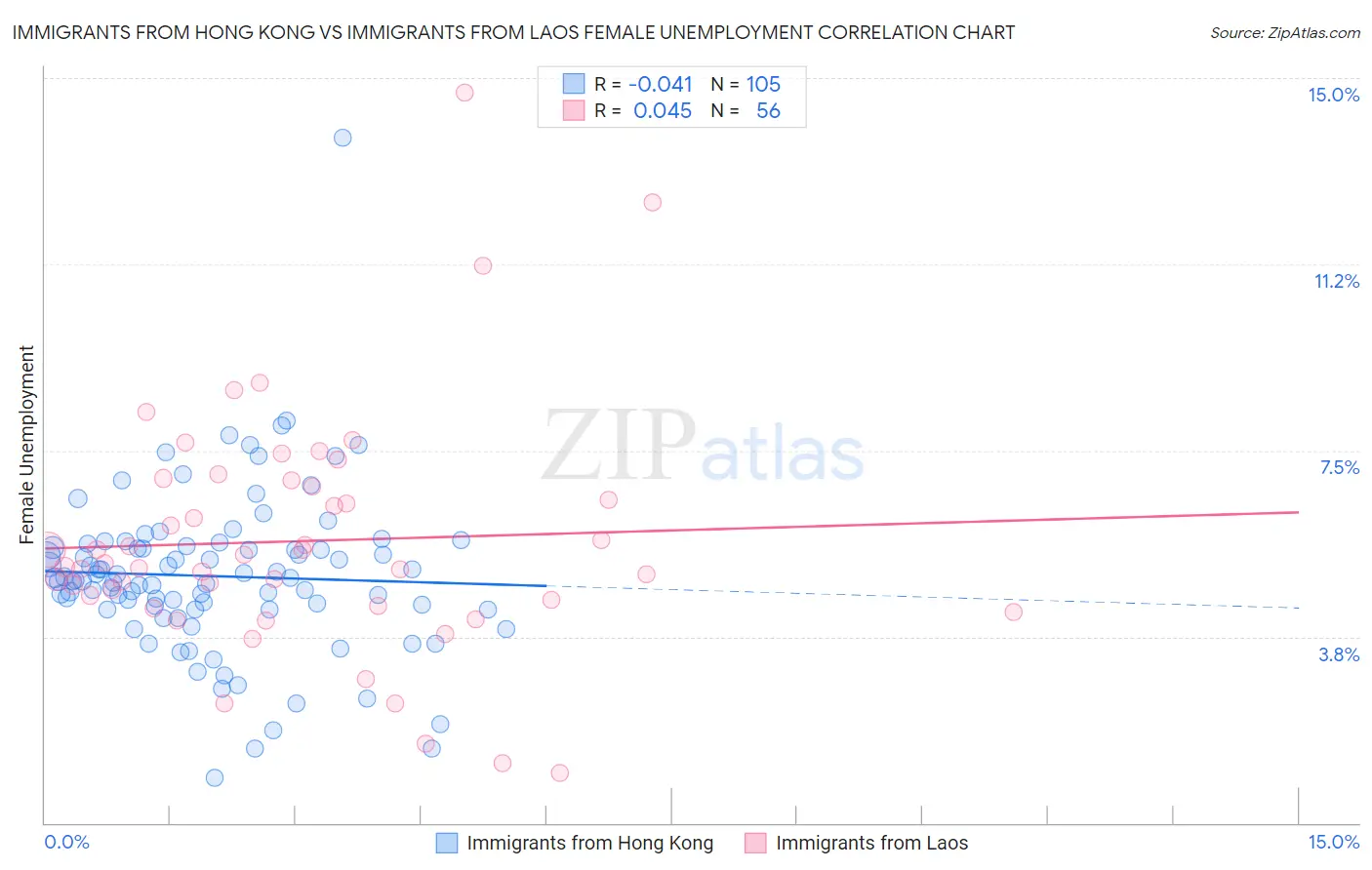 Immigrants from Hong Kong vs Immigrants from Laos Female Unemployment