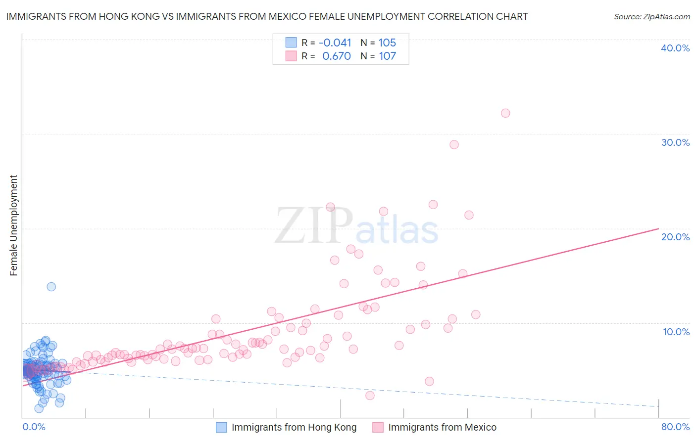 Immigrants from Hong Kong vs Immigrants from Mexico Female Unemployment